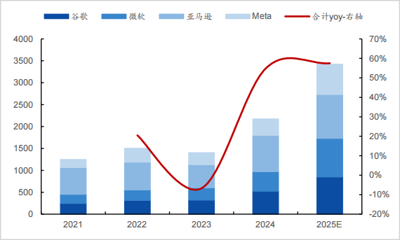 ▲科技巨头老本开支变化，起原：太平洋