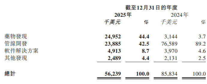 英矽智能宣布与礼来27.5亿美元合作 公司CEO回应收购传闻：目前不考虑出售