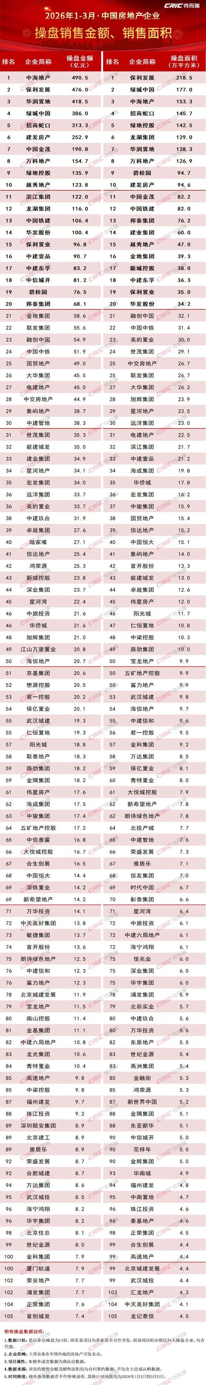 2026年1-3月中国房企业绩分析报告|平方米_新浪财经_新浪网