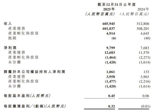 联想控股2025年收入超6000亿元创新高，净利润97.99亿元