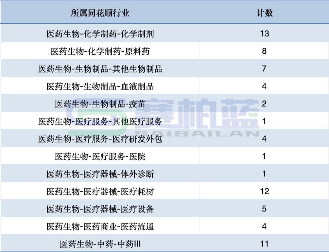 数据来源：同花顺问财；制图：赛柏蓝