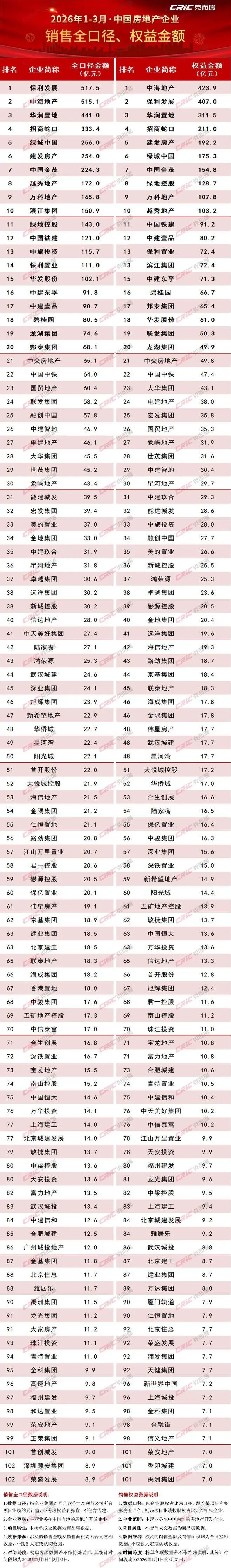 2026年1-3月中国房企业绩分析报告|平方米_新浪财经_新浪网