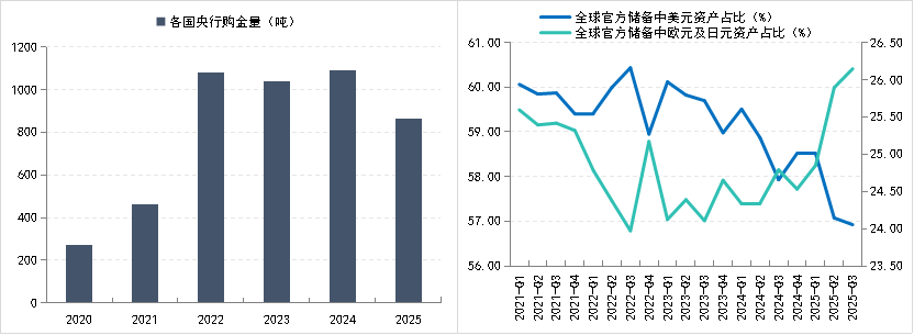 数据来源：世界黄金协会，