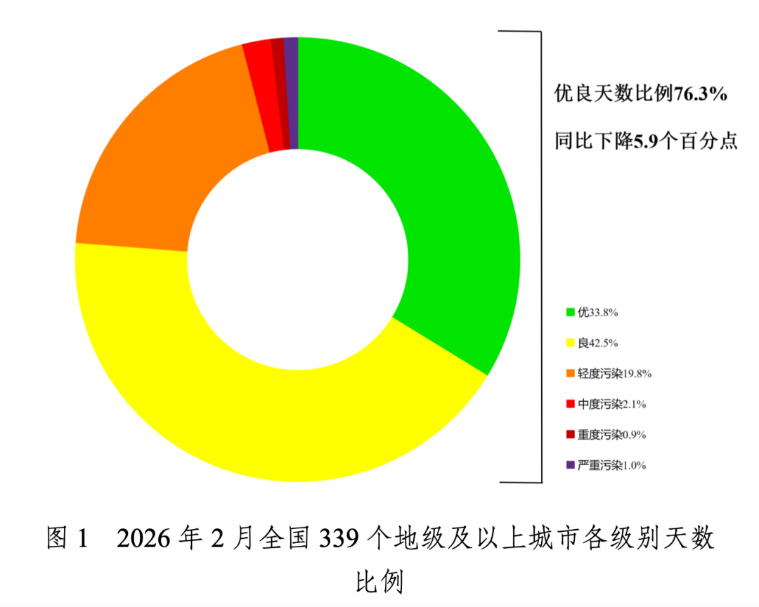 生态环境部：2月全国339个地级及以上城市平均空气质量优良天数比例为76.3%