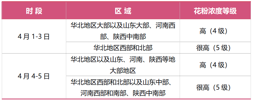 国家卫生健康委和中国气象局联合发布未来一周花粉浓度预报服务提示