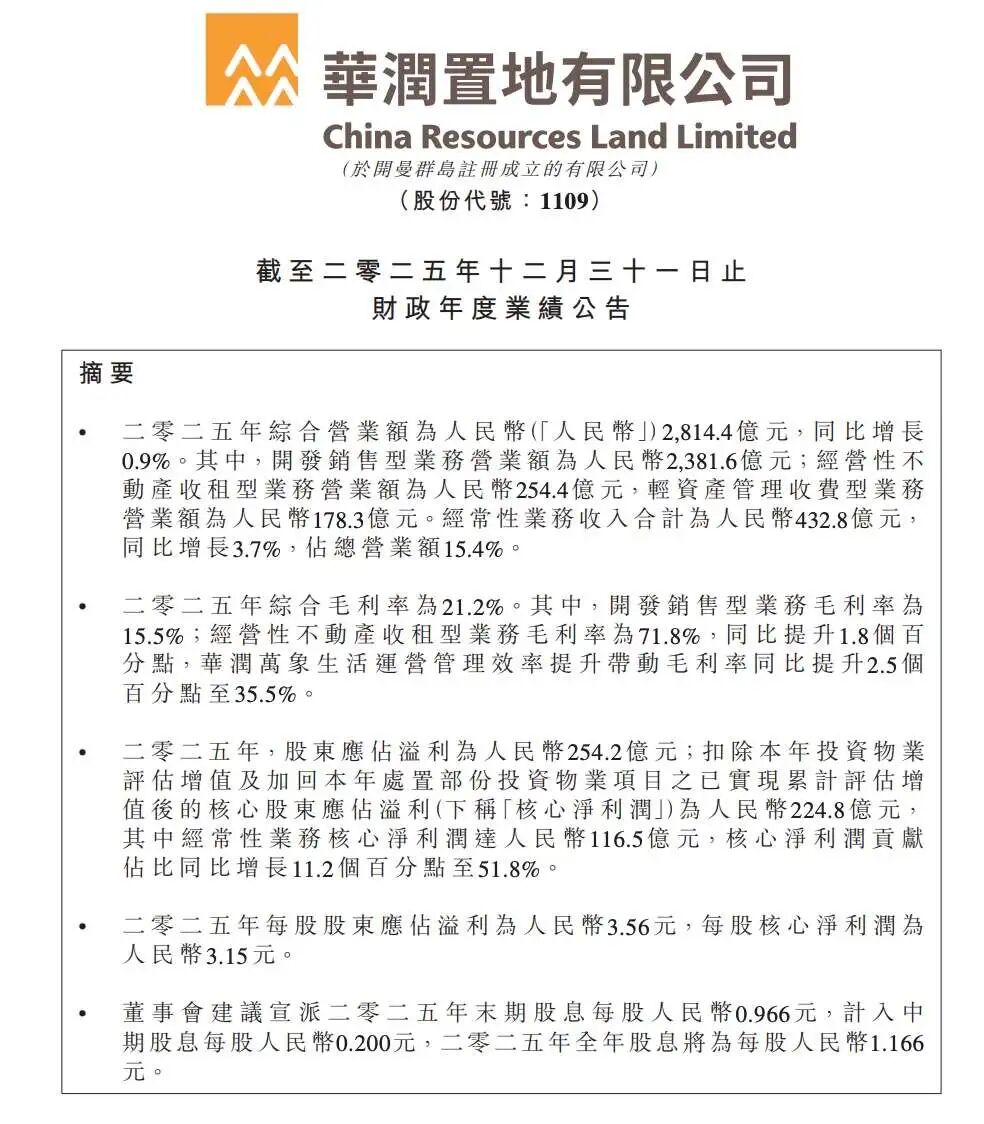 2814亿营收微增0.9% 华润置地销售承压与经营性收入双轮凸显|华润置地_新浪财经_新浪网