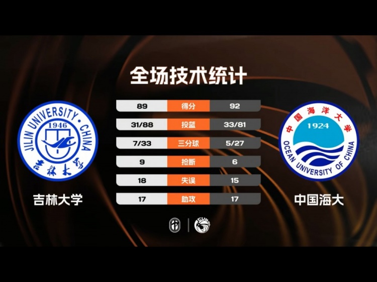 CUBAL东北赛区揭幕战-中国海大加时胜吉林大学 段世镭39+13+5