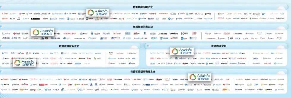 　　图：亚信科技入选中国信通院“数据智能产业图谱”，具备全链路数据智能奇迹材干