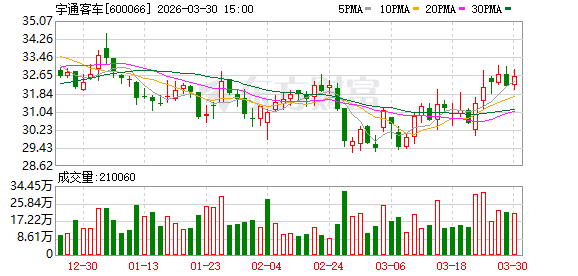 宇通客车2025年净利润同比增长34.94%