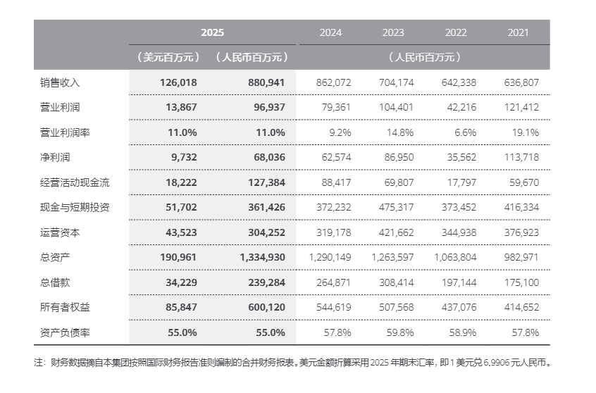 华为2025年营收8809亿，净利润680亿元