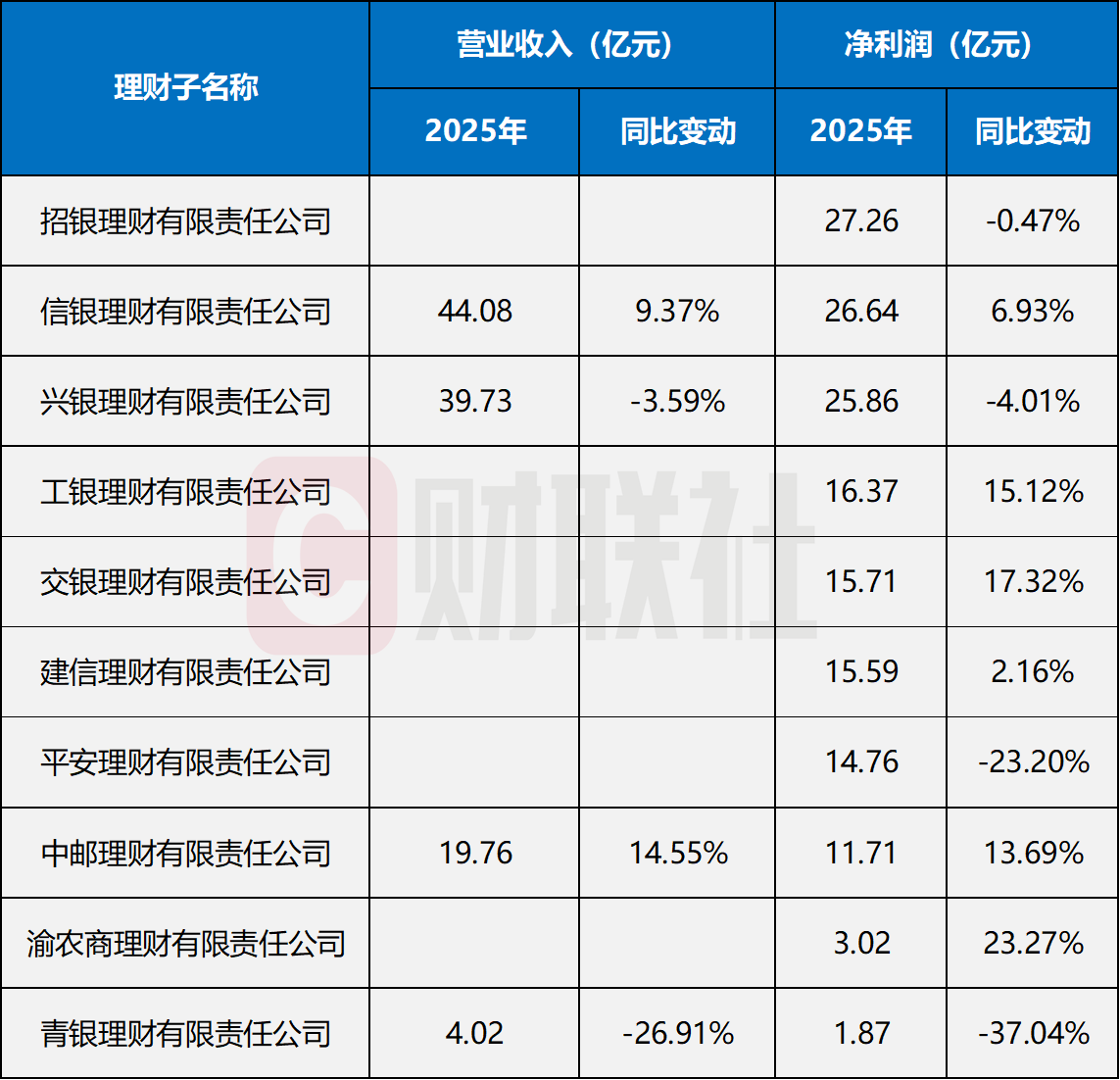 数据着手：银行年报，财联社整理