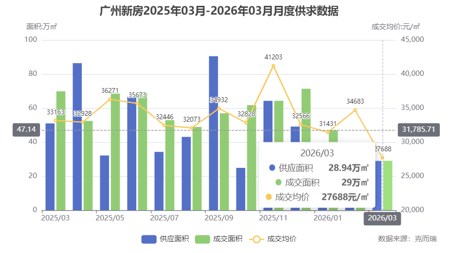 涨41.9%!狂卖1.2万套!广州楼市彻底沸腾!|广州楼市_新浪财经_新浪网