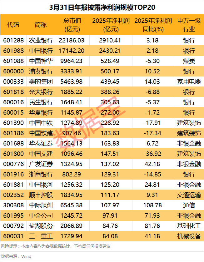 最新一批业绩大增股出炉 20股全年净利润增速超100%