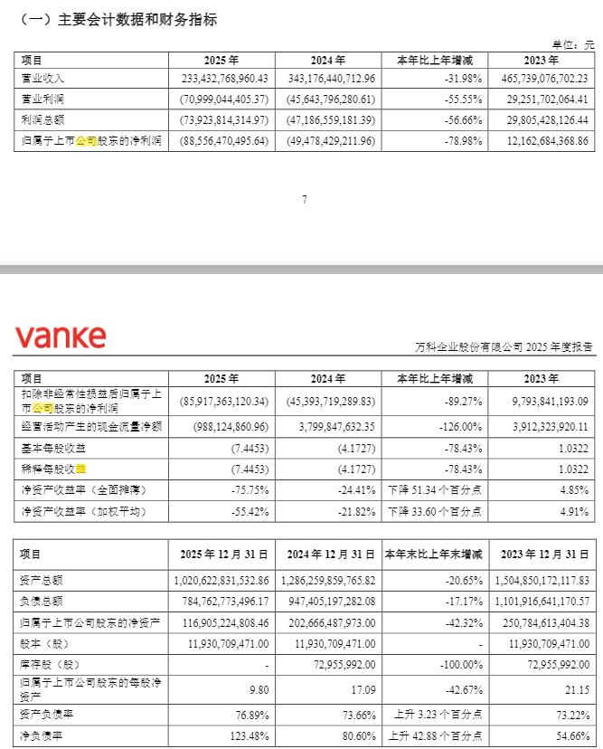 V观财报｜万科A披露2025年报：整体首开推盘去化率达60%