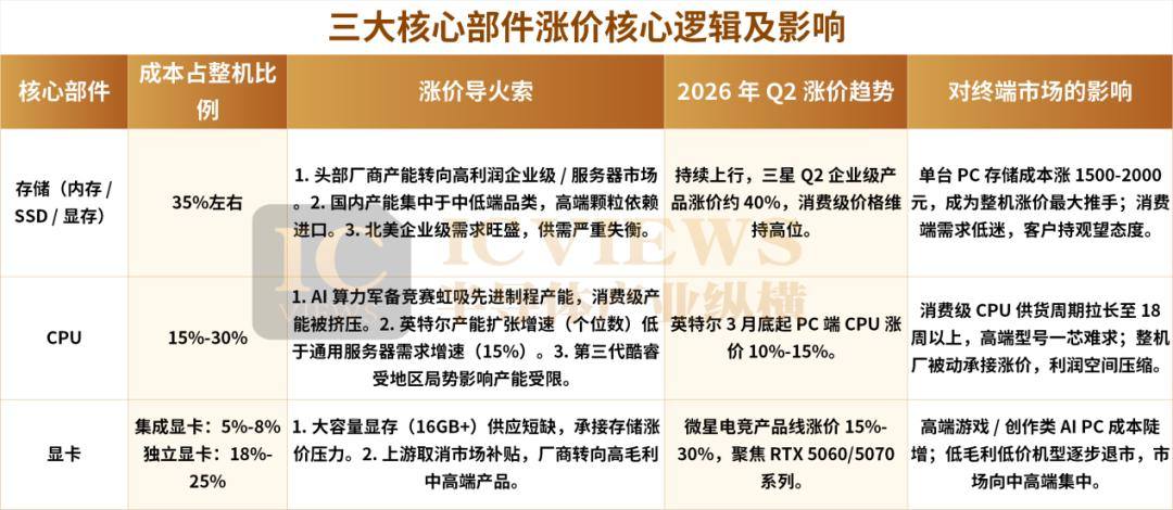 AI PC硬件,进入更大的涨价风暴眼|存储芯片|AIPC|成本|显卡|产能_手机新浪网