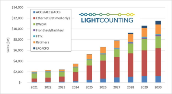 ▲大家光芯片商场限制，起原：LightCounting