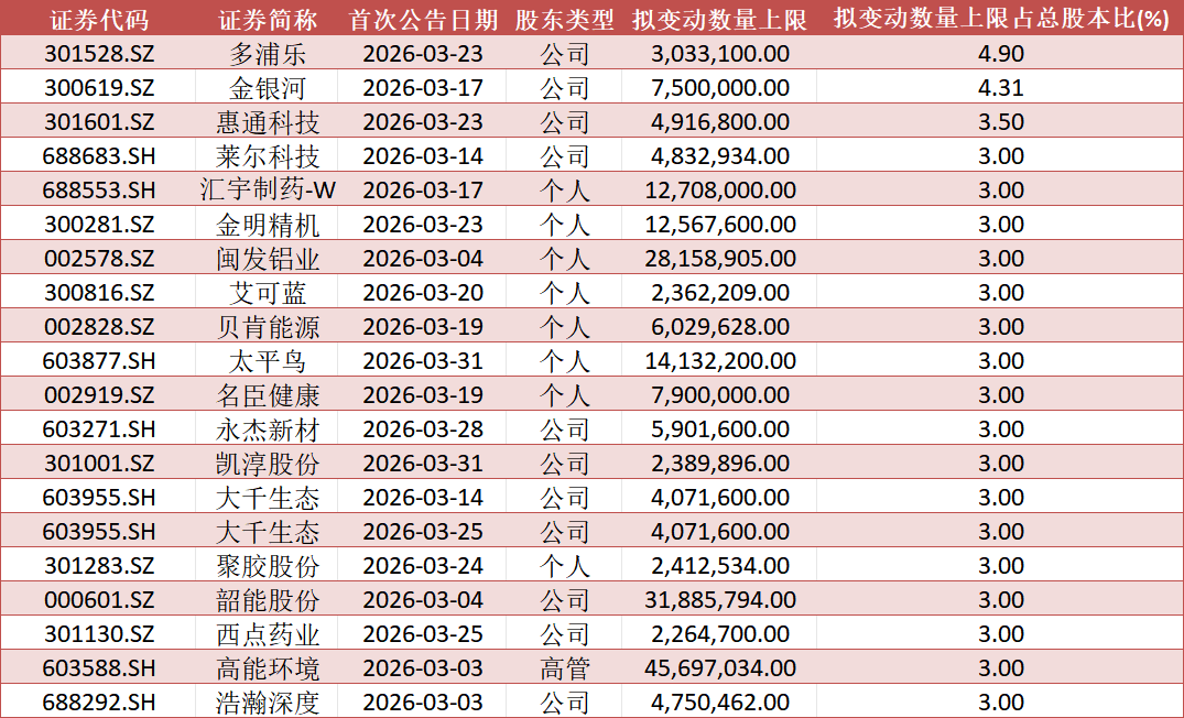 数据开始：Wind，数据戒指2026年3月30日收盘，文中所列个股仅行动例如证实，不行动保举，不组成具体投资提倡。