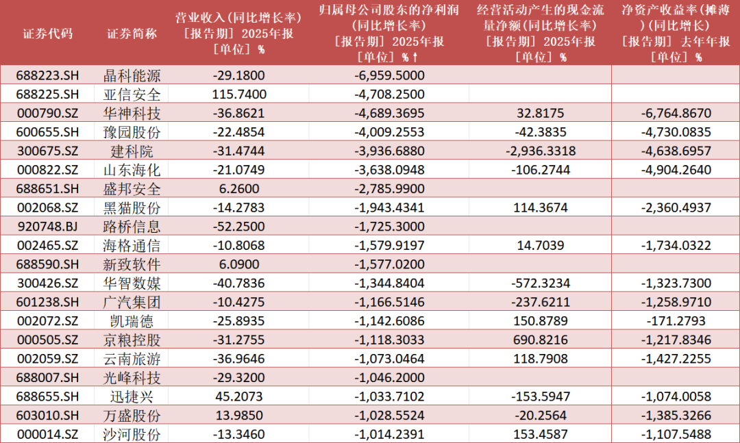 数据开始：Wind，数据戒指2026年3月30日，文中所列个股仅行动例如证实，不行动保举，不组成具体投资提倡。