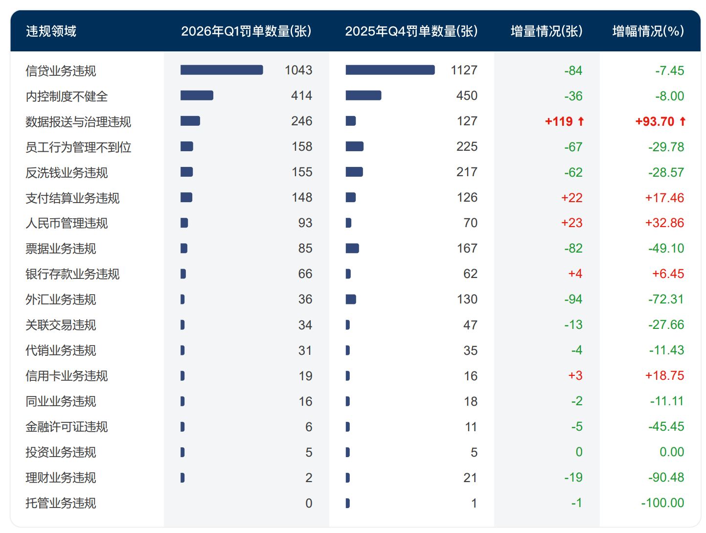 2026年一季度银行违纪界限统计 图片起原：企业预警通