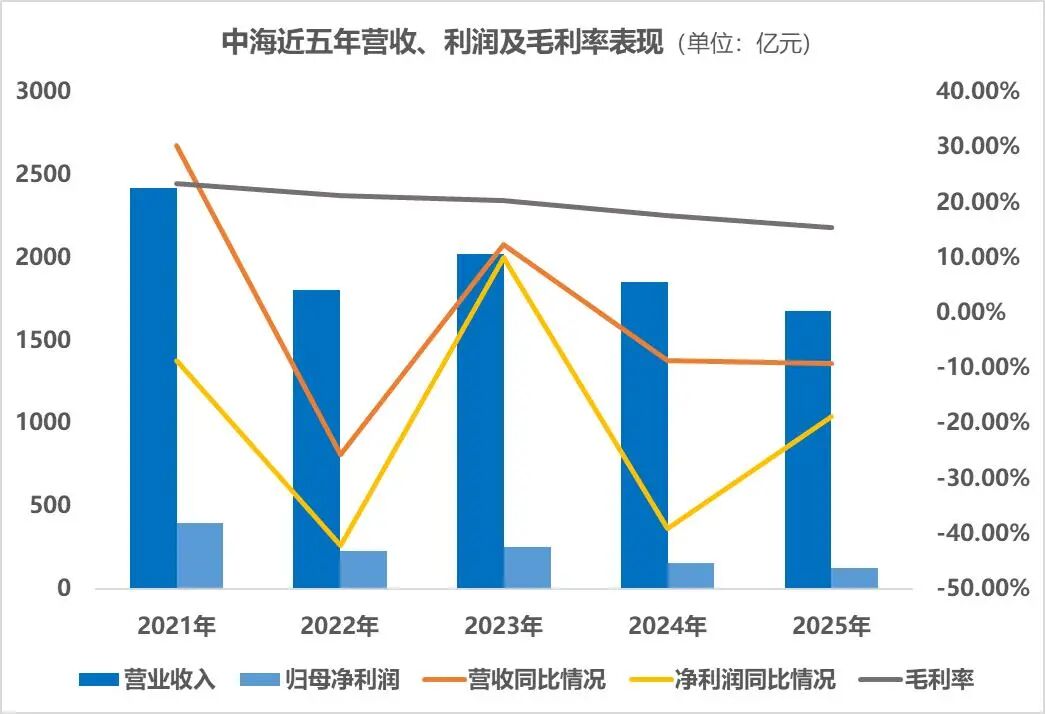 观点直击 | 中海2025:卖了最多的楼,买了最多的地_新浪财经_新浪网