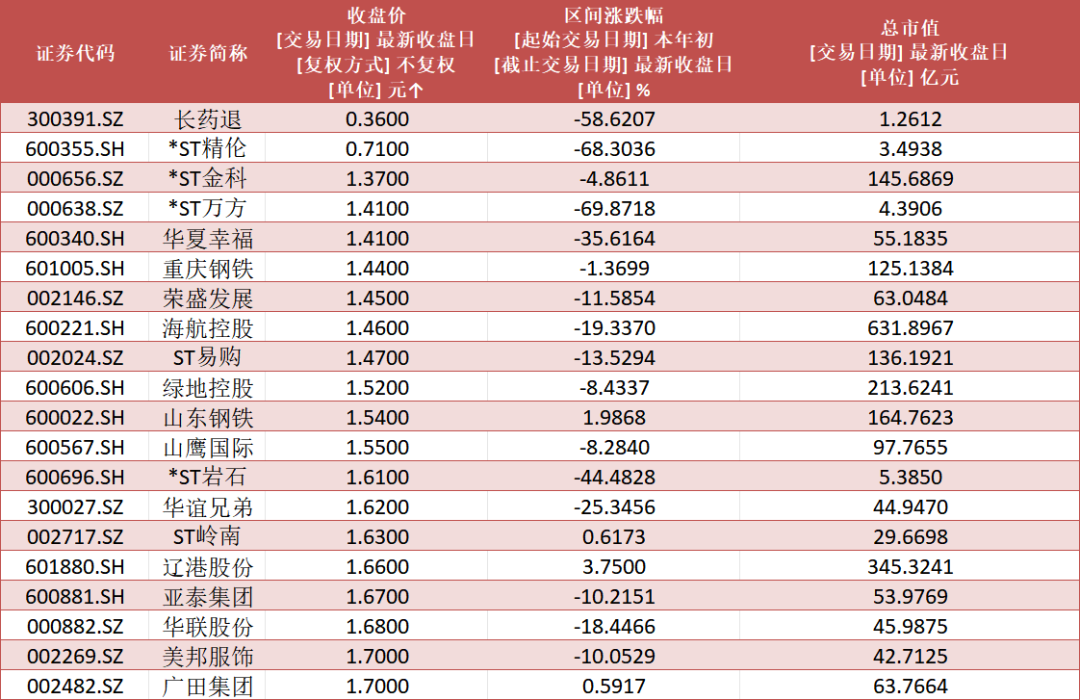 数据开始：Wind，数据戒指2026年3月30日，文中所列个股仅行动例如证实，不行动保举，不组成具体投资提倡。