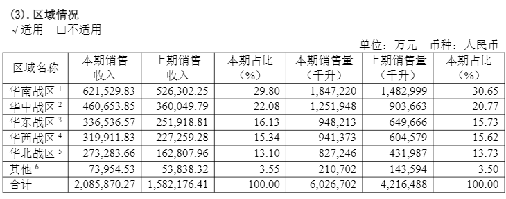 其他：主要包括线上、国外及餐饮渠说念等