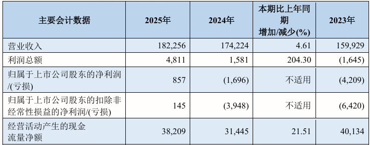 南方航空2025年扭亏为盈实现归母净利润8.57亿元,安全总监蔡琦薪酬为177.57万元_新浪财经_新浪网