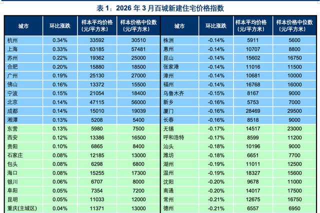 3月百城新址价钱（部分） 起原：中指商榷院