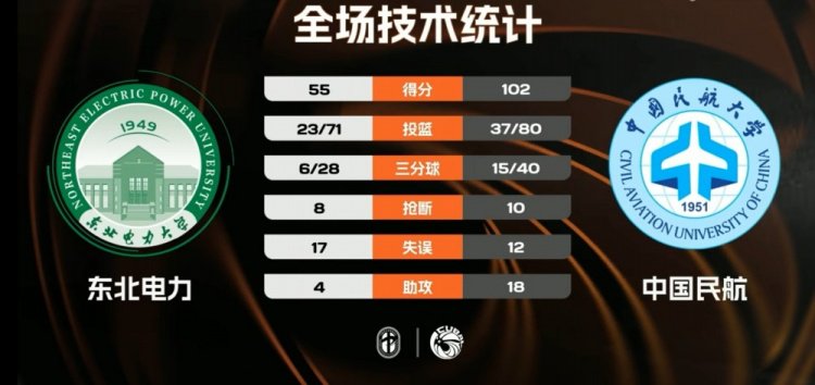 CUBAL-中国民航大学47分大胜东北电力大学 马梓豪21+12