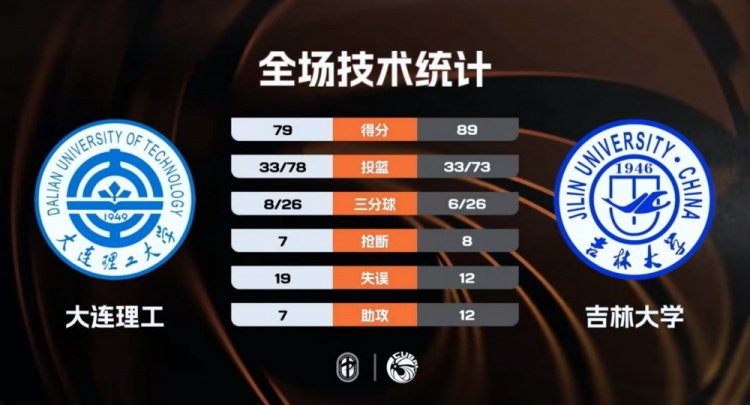 CUBAL-吉林大学逆转大连理工 段世镭32+7 张天骐空砍37分