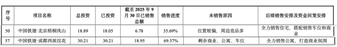 开端：中国铁建地产公告（单元：亿元）