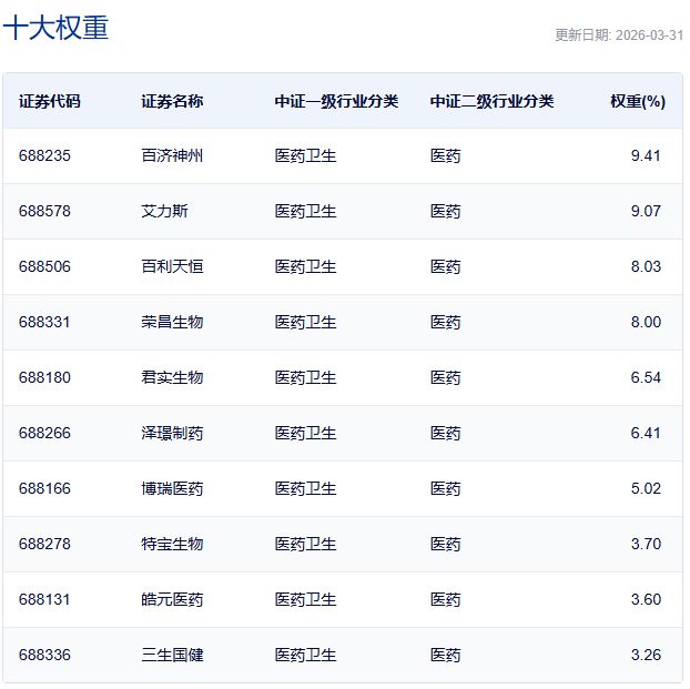 上证科创板创新药指数主要权重股