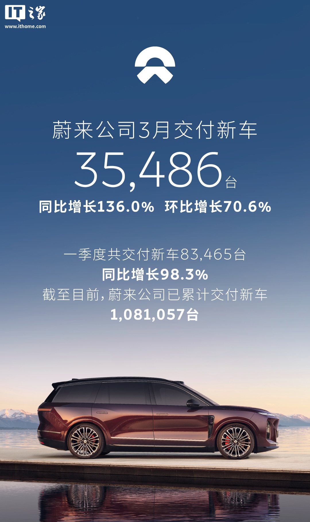 蔚来三月销量破3.5万，累计交付达百万大关