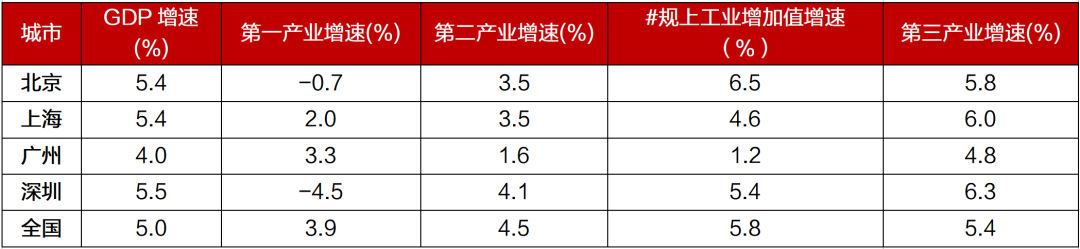 辛勤来源：各地统计局，招商银行筹商院