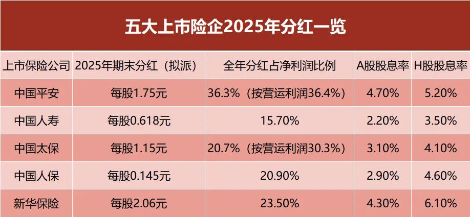 （即期股息率按3月31日收盘价计较）