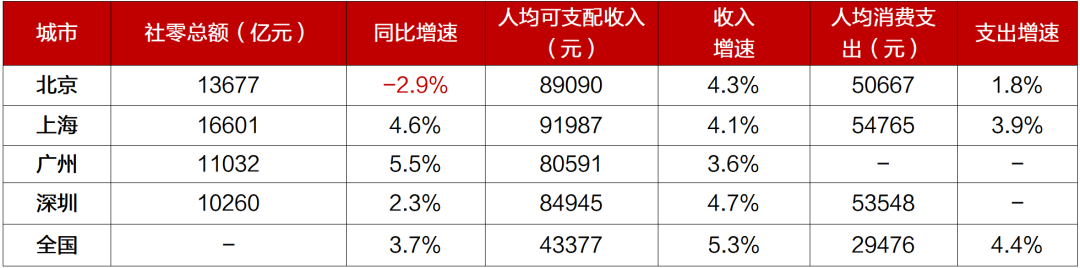 辛勤来源：各地统计局，招商银行筹商院