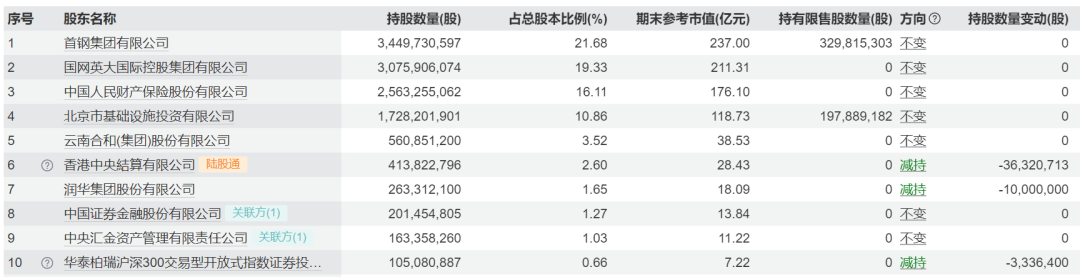 表格系中原银行2025年末十大鼓励捏股变化 尊府开端：wind
