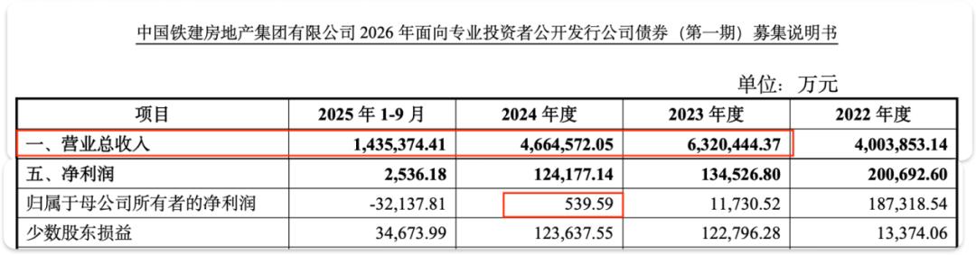 图 / 中国铁建地产公告
