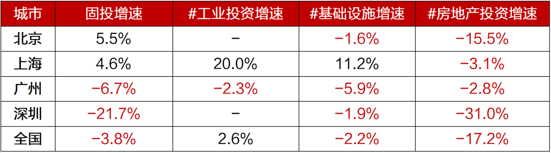 辛勤来源：各地统计局，招商银行筹商院