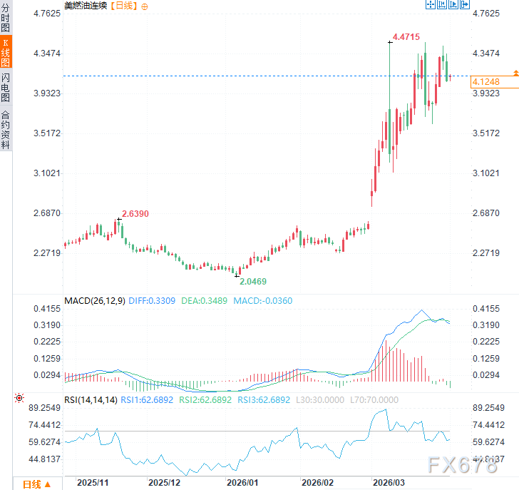（好意思燃油不绝日线图，起原：易汇通）