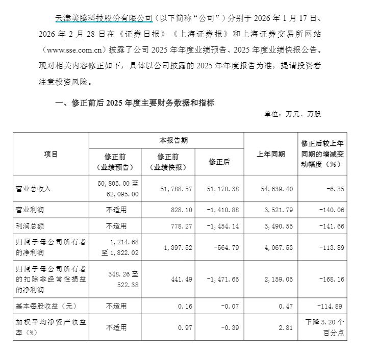 两家上市公司要改业绩快报 其中一家归母净利润修正后由盈转亏