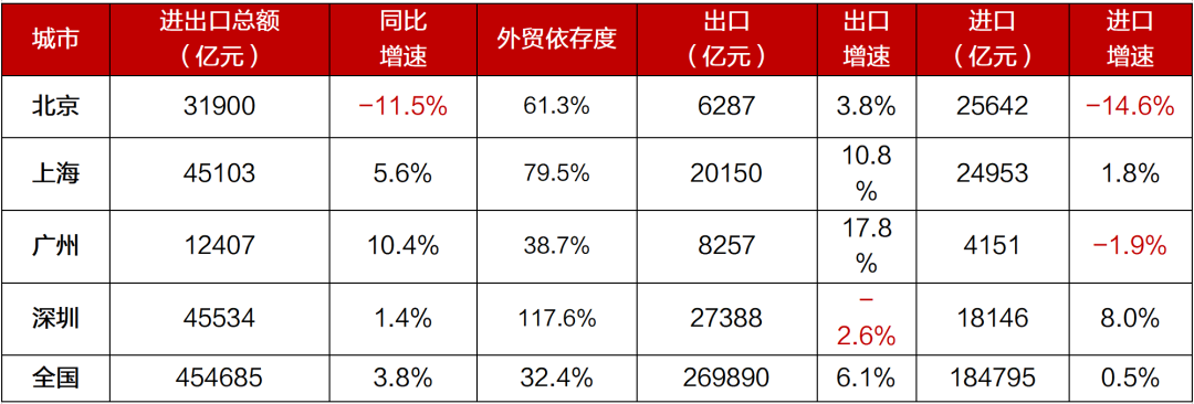 辛勤来源：各地统计局，招商银行筹商院