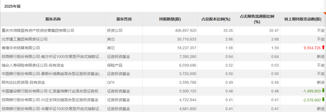主权财富基金，A股持仓出炉