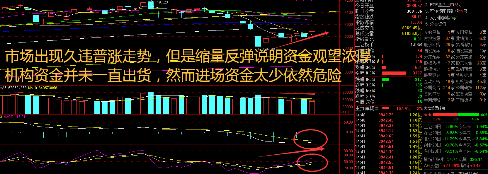 指数高开震荡！估值洼地+业绩拐点：创新药板块的戴维斯双击时刻