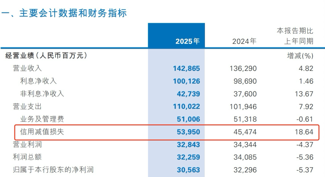 界面新闻记者截图自民生银行年报