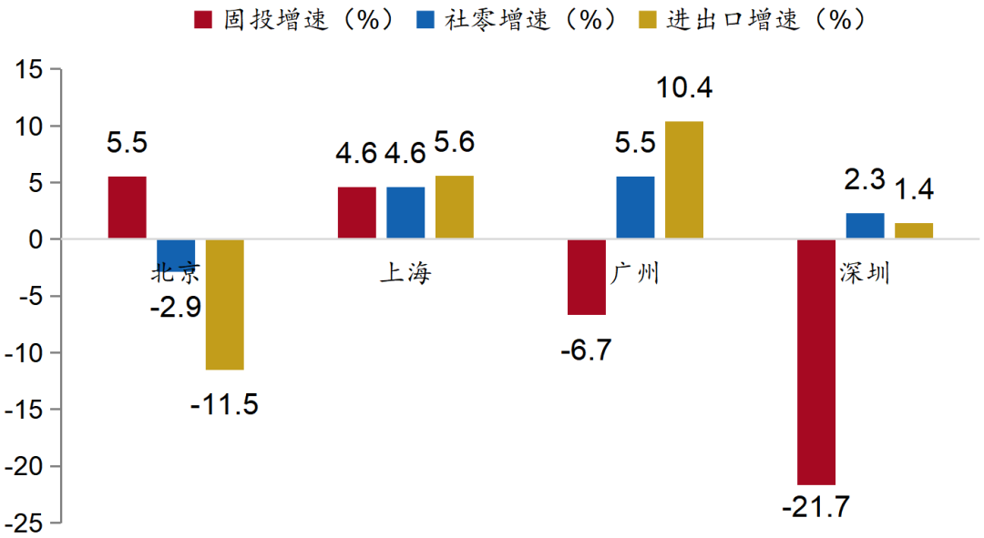 辛勤来源：各地统计局，招商银行筹商院
