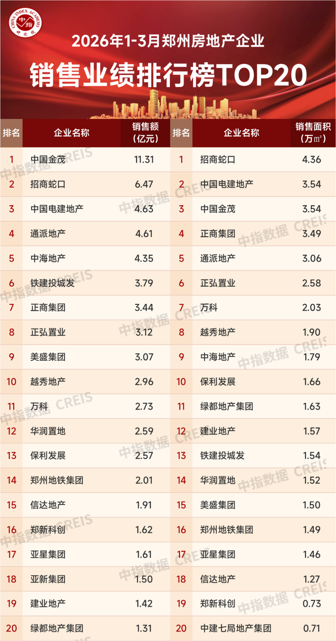 2026年1-3月郑州房地产企业销售业绩TOP20|郑州市_新浪财经_新浪网