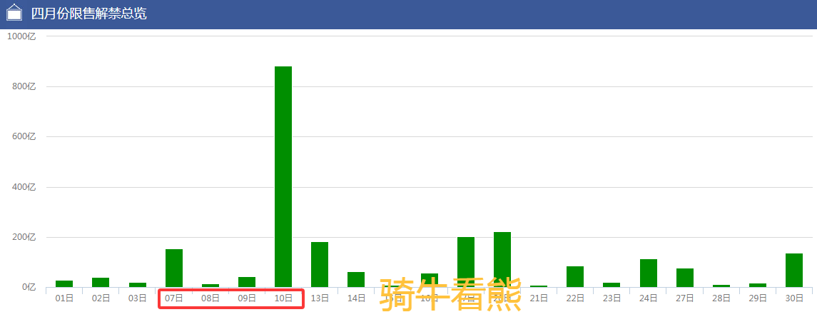 地缘政治缓和提振市场，三大指数反弹，下周解禁潮需警惕！