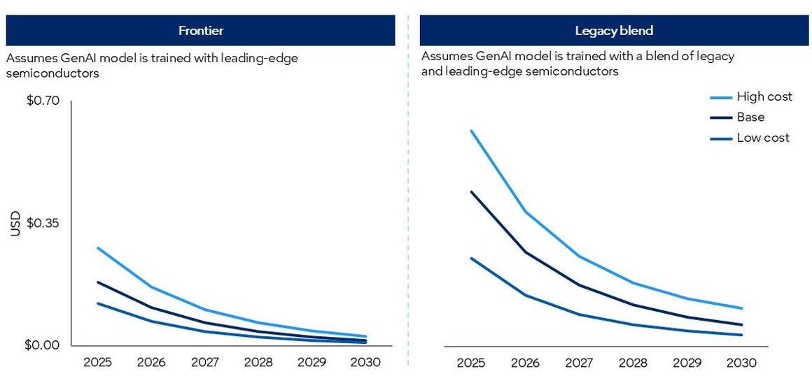 Gartner：到2030年在大型语言模型上进行推理的费用将降低90%以上