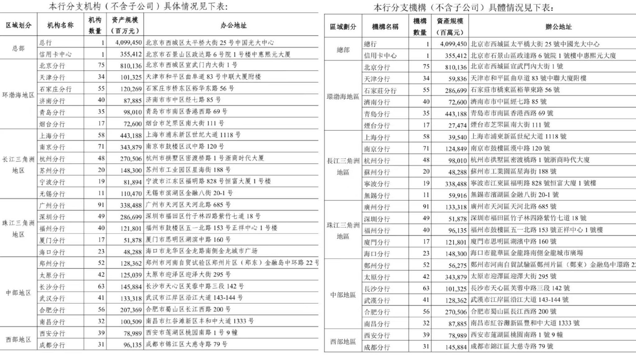 左图为光大银行更正后的2025年年报数据，右图为光大银行在港交所披露的2025年年度业绩公告 来源：上交所、港交所